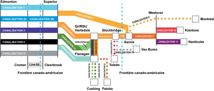 Figure 8.1.1 : Configuration du réseau principal d’Enbridge