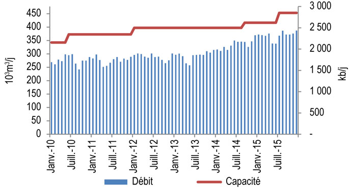 Figure 8.1.2 : Débit et capacité du réseau principal