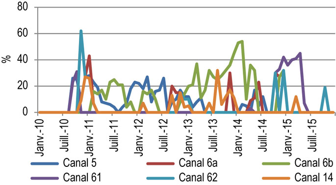 Figure 8.1.3 : Répartition de la capacité en aval de Superior