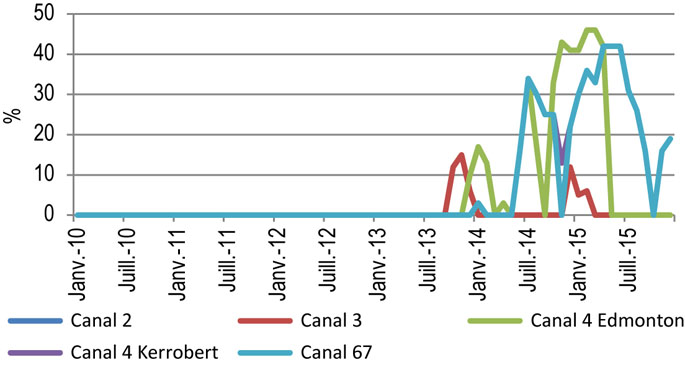 Figure 8.1.4 : Répartition de la capacité du réseau principal d’Enbridge à la sortie de l’Alberta