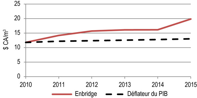 Figure 8.1.5 : Droits repères du réseau principal d’Enbridge