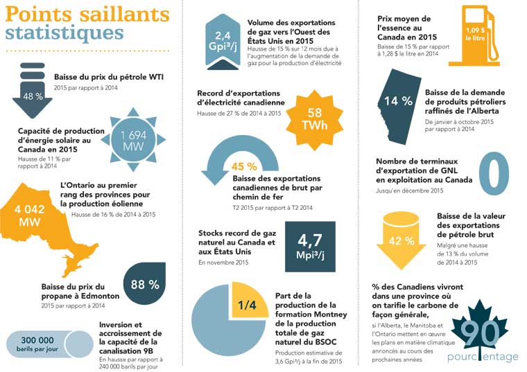 L’illustration met en relief 15 faits marquants qu’ont connus les marchés canadiens et mondiaux de l’énergie en 2015