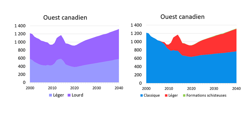 Production de pétrole dans l’Ouest canadien par catégorie et type