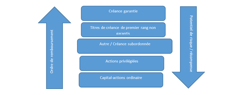 Figure 2 : Ordre de remboursement de divers instruments financiers