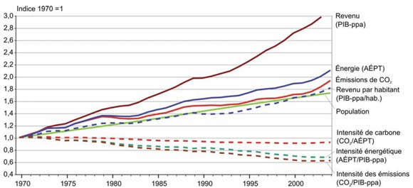 Figure 2 : Intensité énergétique mise en relation 1970-2005