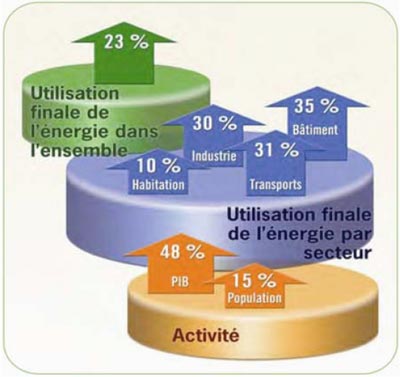 Consommation d’énergie totale