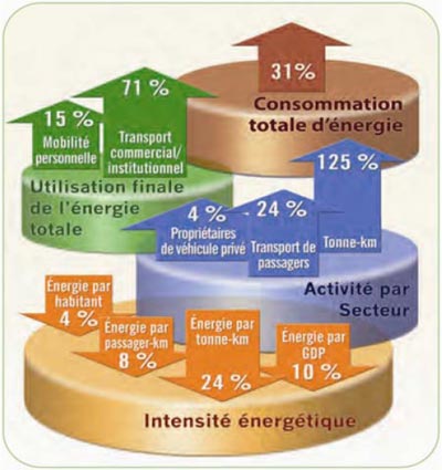 Secteur des transports