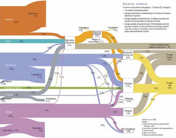 Flux énergétique au Canada : de l’extraction primaire à la consommation finale