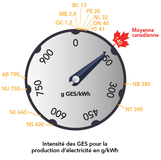 GHG intensity dial