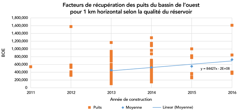 Facteurs de récupération finale estimatifs des puits du bassin de l’ouest selon l’année de construction