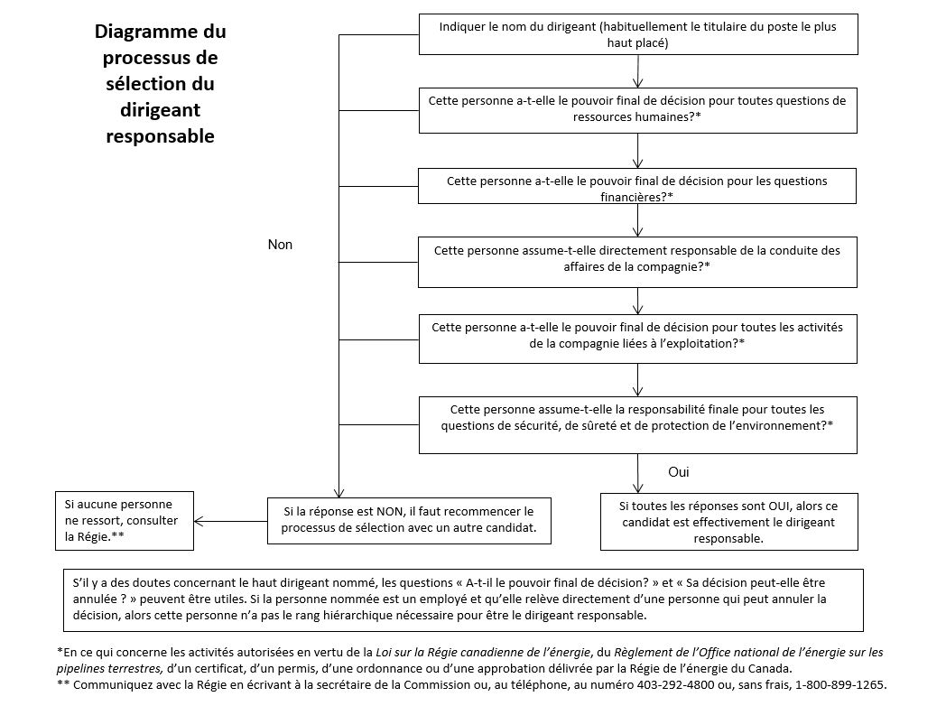 Diagramme du processus de sélection du dirigeant responsable