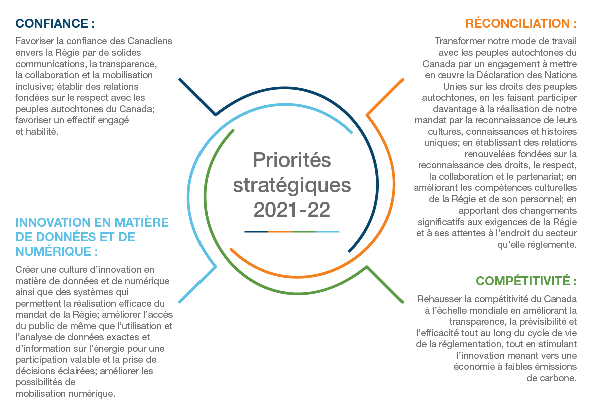 Priorités stratégiques 2021–22