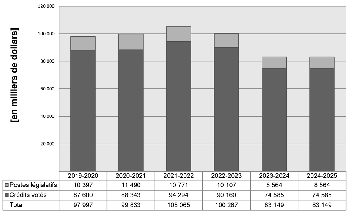 Dépenses ministérielles de 2019-2020 à 2024-2025