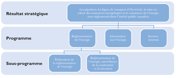 Résultat stratégique, programmes et sous-programmes