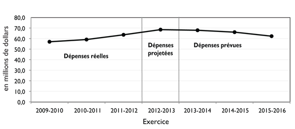 Tendance des dépenses