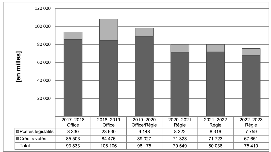 Dépenses ministérielles de 2017–2018 à 2022–2023