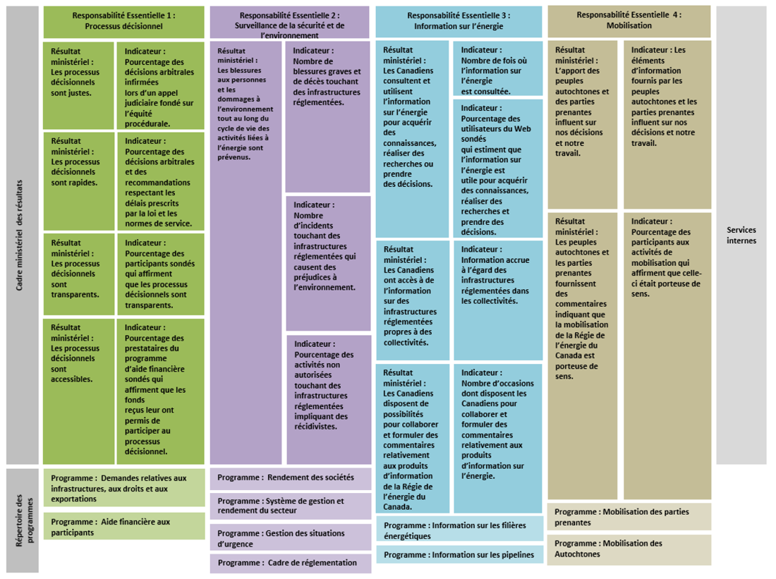 Cadre ministériel des résultats et le répertoire des programmes pour 2020–2021 