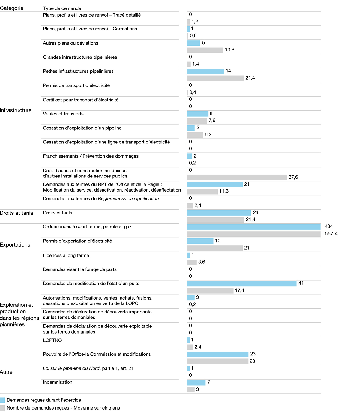 Visualisation–B.2–: Détails des travaux à la suite de demandes en 2023–2024