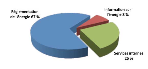 Dépenses de l’Office par programme