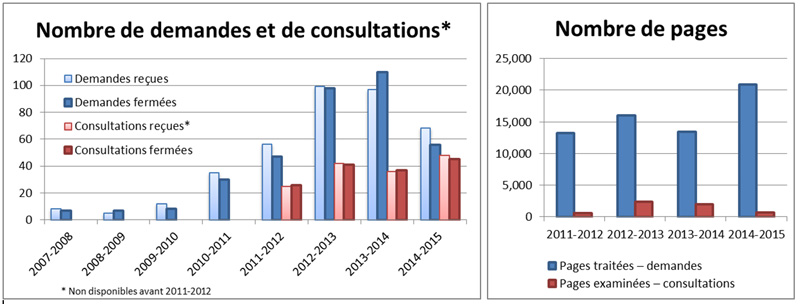 Nombre de demandes et de consultations – Nombre de pages