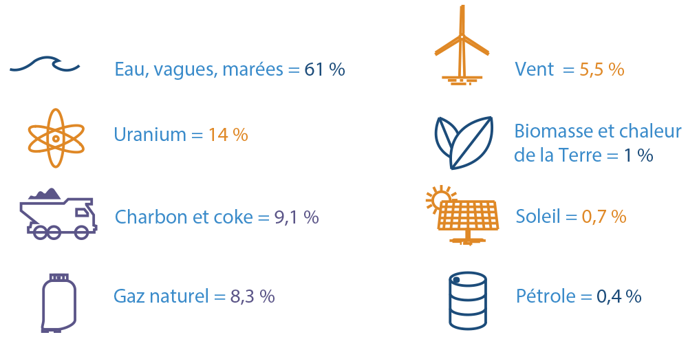 Eau, vagues, marées 61 %, Uranium 14 %, Charbon et coke 9.1 %, Gaz naturel 8.3 %, Vent 5.5 %, Biomasse et chaleur
de la Terre 1 %, Soleil 0.7 %, Pétrole 0.4 %